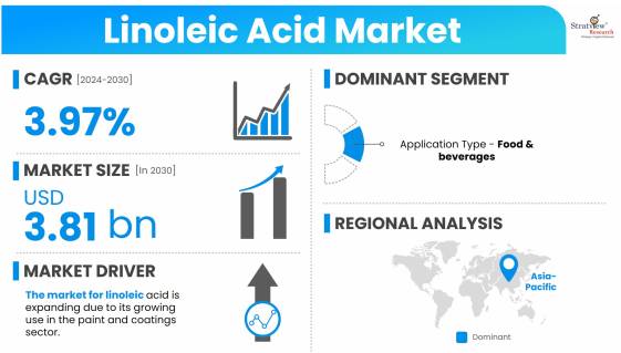 Linoleic-Acid-Market-Dynamics